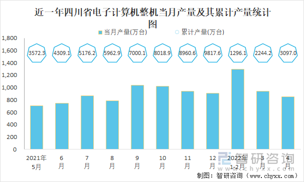 近一年四川省电子计算机整机当月产量及其累计产量统计图