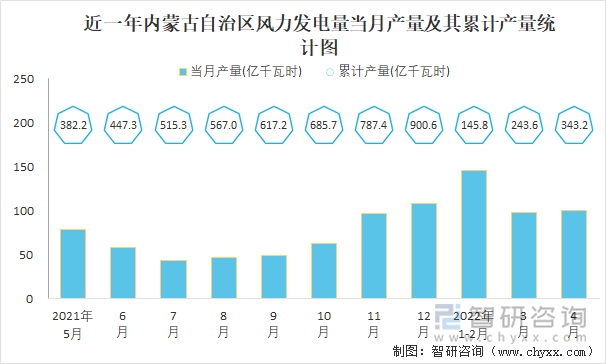 近一年内蒙古自治区风力发电量当月产量及其累计产量统计图