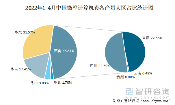 2022年1-4月中国微型计算机设备产量大区占比统计图