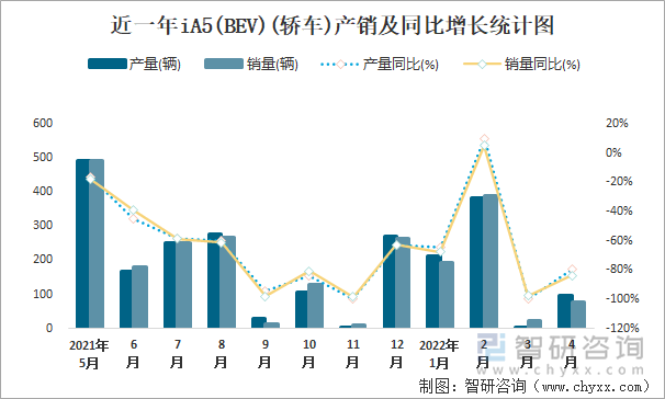 近一年IA5(BEV)(轿车)产销及同比增长统计图