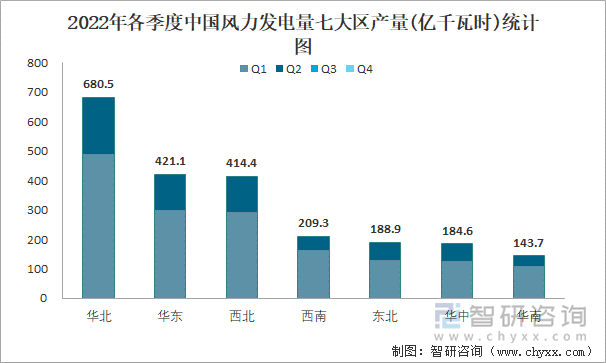 2022年各季度中国风力发电量七大区产量统计图