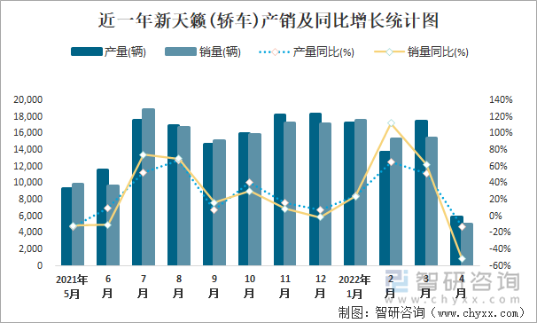 近一年新天籁(轿车)产销及同比增长统计图