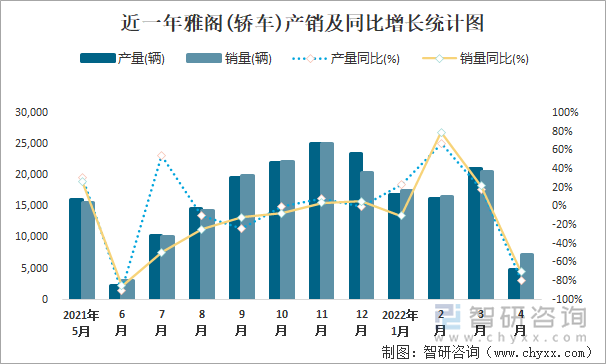 近一年雅阁(轿车)产销及同比增长统计图