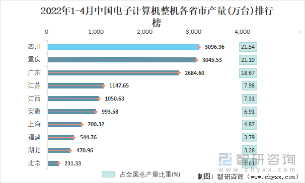 2022年1-4月中国电子计算机整机各省市产量排行榜