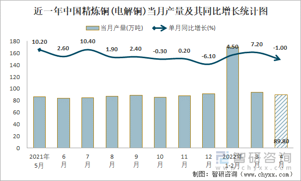 近一年中国精炼铜(电解铜)当月产量及其同比增长统计图