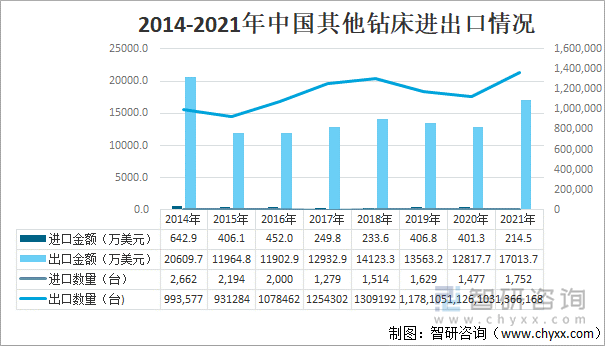 2014-2021年中国其他钻床进出口情况