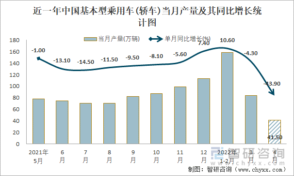 近一年中国基本型乘用车(轿车)当月产量及其同比增长统计图