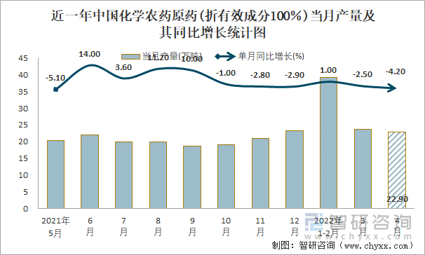 近一年中国化学农药原药(折有效成分100％)当月产量及其同比增长统计图