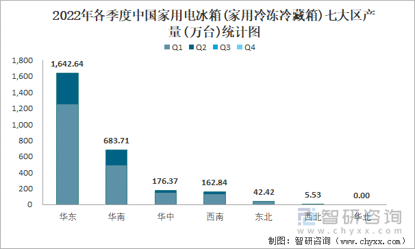 2022年各季度中国家用电冰箱(家用冷冻冷藏箱)七大区产量统计图