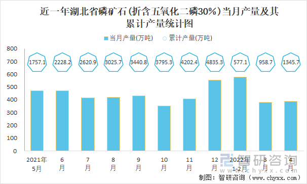 近一年湖北省磷矿石(折含五氧化二磷30％)当月产量及其累计产量统计图