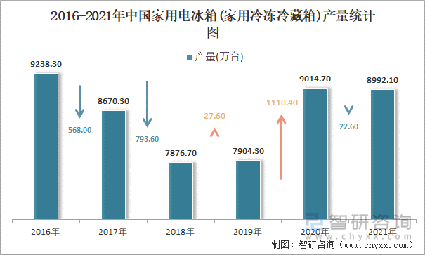 2016-2021年中国家用电冰箱(家用冷冻冷藏箱)产量统计图