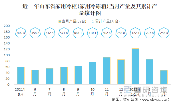 近一年山东省家用冷柜(家用冷冻箱)当月产量及其累计产量统计图