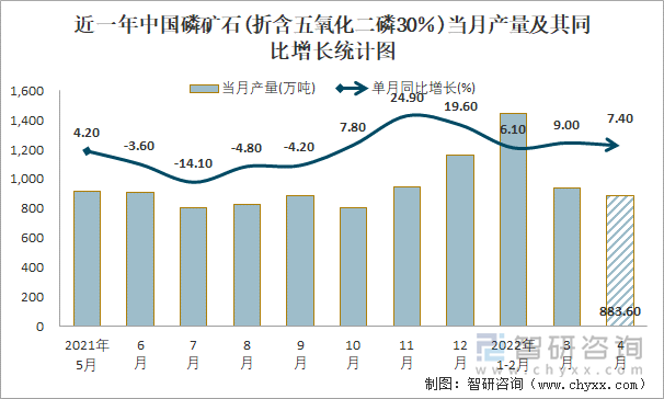 近一年中国磷矿石(折含五氧化二磷30％)当月产量及其同比增长统计图