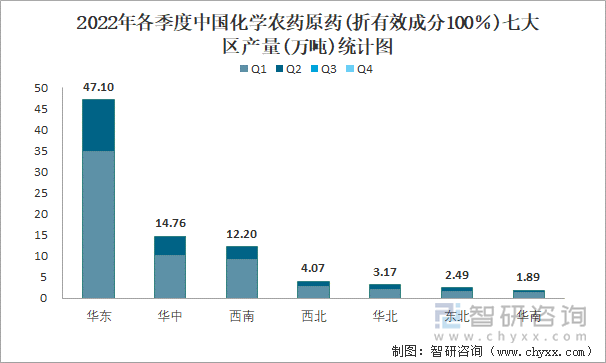 2022年各季度中国化学农药原药(折有效成分100％)七大区产量统计图