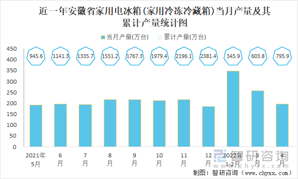 近一年安徽省家用电冰箱(家用冷冻冷藏箱)当月产量及其累计产量统计图