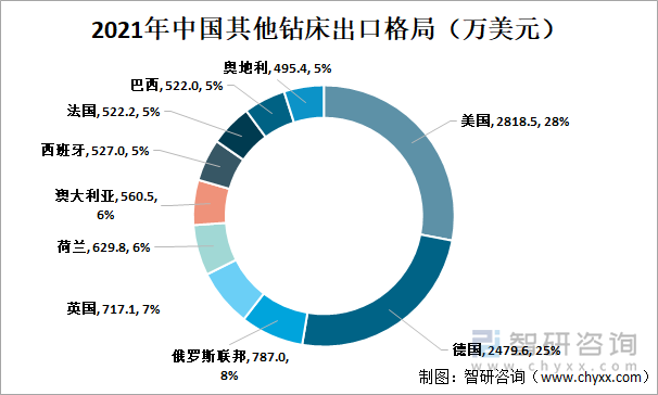 2021年中国其他钻床出口格局（万美元）