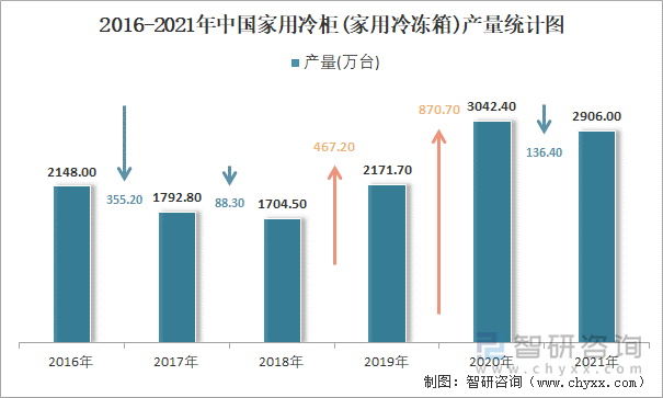 2016-2021年中国家用冷柜(家用冷冻箱)产量统计图