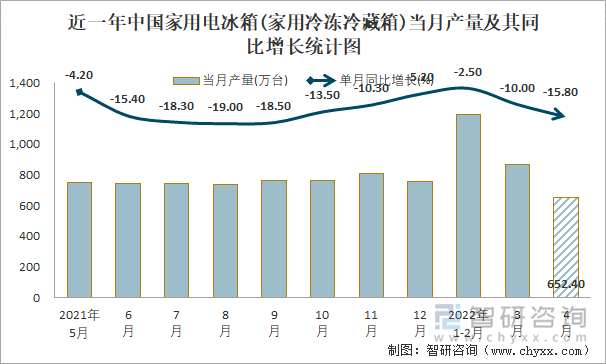 近一年中国家用电冰箱(家用冷冻冷藏箱)当月产量及其同比增长统计图