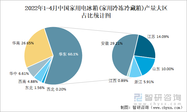 2022年1-4月中国家用电冰箱(家用冷冻冷藏箱)产量大区占比统计图