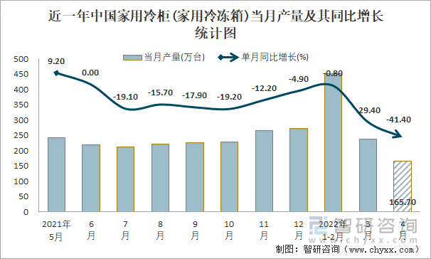 近一年中国家用冷柜(家用冷冻箱)当月产量及其同比增长统计图