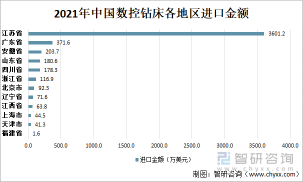 2021年中国数控钻床各地区进口金额（万美元）