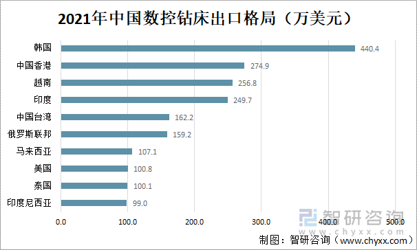 2021年中国数控钻床出口格局（万美元）