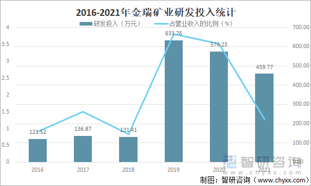 2016-2021年金瑞矿业研发投入统计