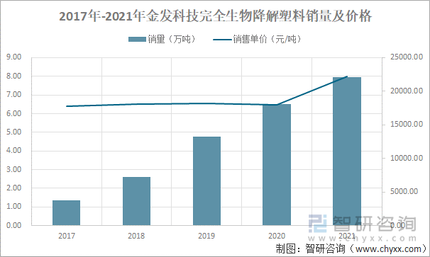 2017年-2021年金发科技完全生物降解塑料销量及价格