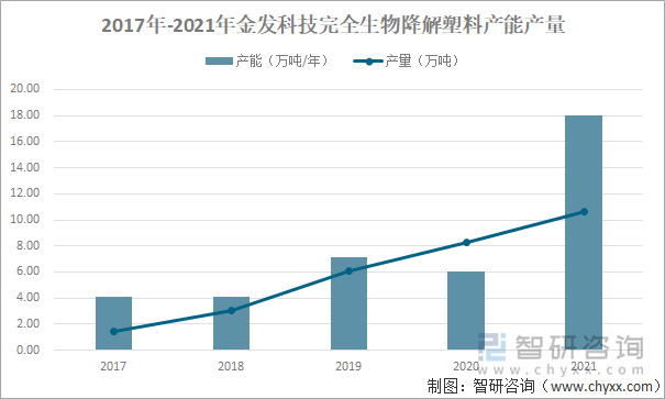 2017年-2021年金发科技完全生物降解塑料产能产量