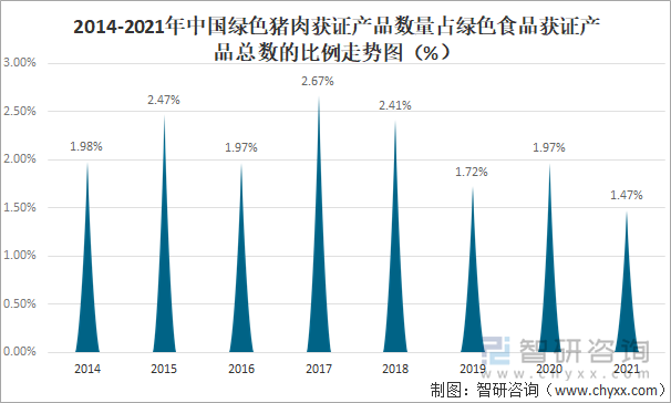 2014-2021年中国绿色猪肉获证产品数量占绿色食品获证产品总数的比例走势图