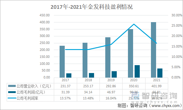 2017年-2021年金发科技盈利情况