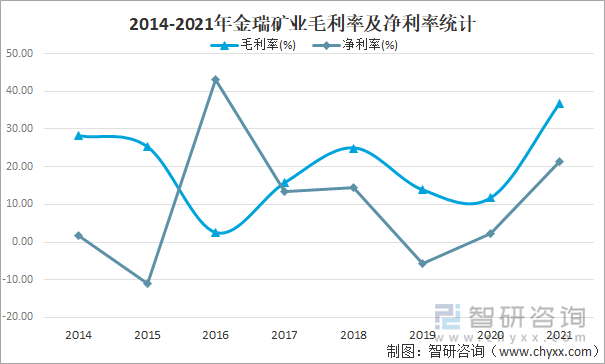 2014-2021年金瑞矿业毛利率及净利率统计