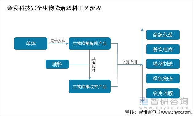 金发科技在生物降解行业中主要研发生产可被微生物完全分解的完全生物降解塑料，这是该企业的主要产品分类之一，也是中国生物降解行业中主要被关注的产品类别，是行业未来主要发展趋势。金发科技主要生产的完全生物降解塑料产品有PBAT、PBS及PLA等，其中PBAT和PBS都是属于石化基生物降解塑料，生产原料主要来自于石油产物；PLA属于生物基生物降解塑料，主要是通过以淀粉为基础改造得到。金发科技完全生物降解塑料生产工艺流程