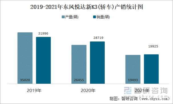 2019-2021年东风悦达新K3(轿车)产销统计图