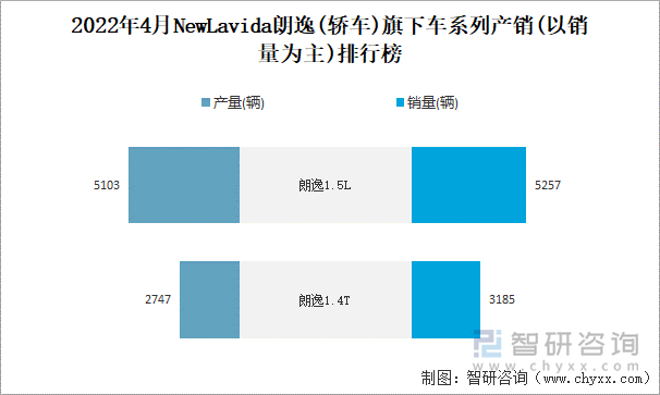 2022年4月NEWLAVIDA朗逸(轿车)旗下车系列产销(以销量为主)排行榜