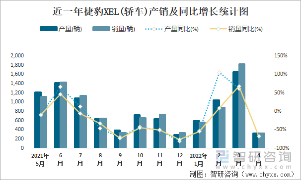 近一年捷豹XEL(轿车)产销及同比增长统计图