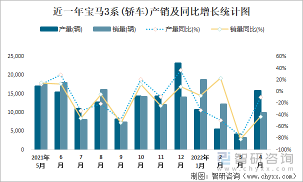 近一年宝马3系(轿车)产销及同比增长统计图