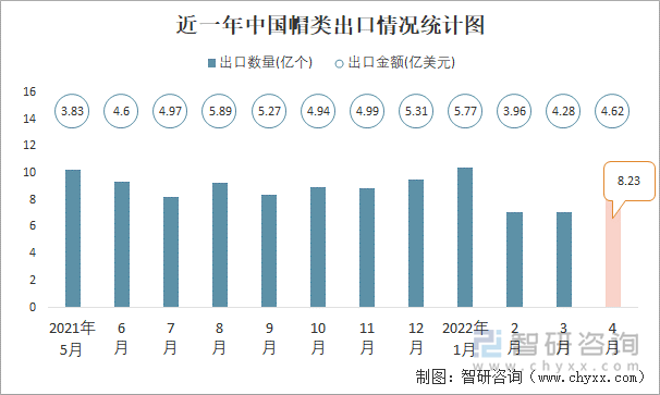 近一年中国帽类出口情况统计图