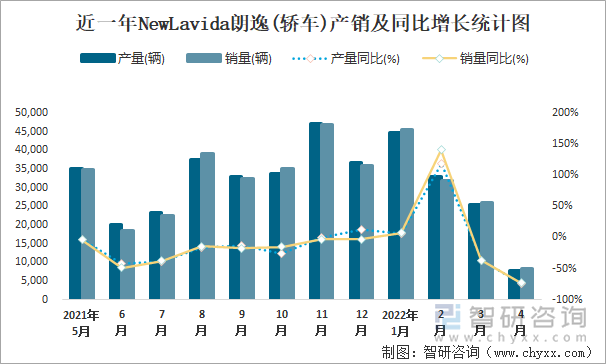 近一年NEWLAVIDA朗逸(轿车)产销及同比增长统计图