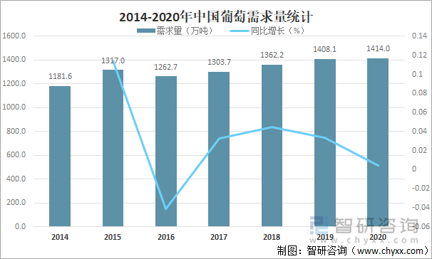 2014-2020年中国葡萄需求量统计