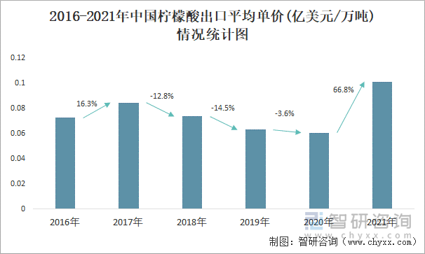 2016-2021年中国柠檬酸出口平均单价(亿美元/万吨)情况统计图