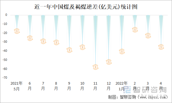 近一年中国煤及褐煤逆差(亿美元)统计图