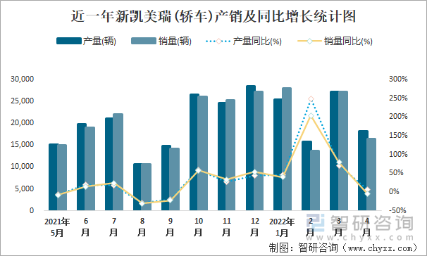 近一年新凯美瑞(轿车)产销及同比增长统计图