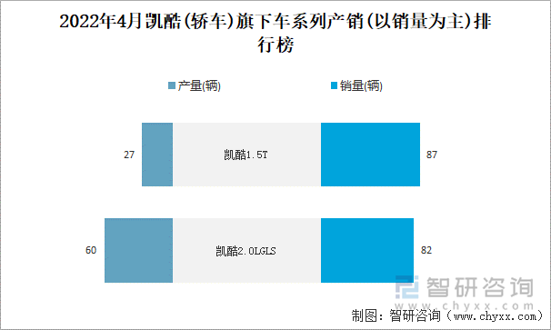 2022年4月凯酷(轿车)旗下车系列产销(以销量为主)排行榜