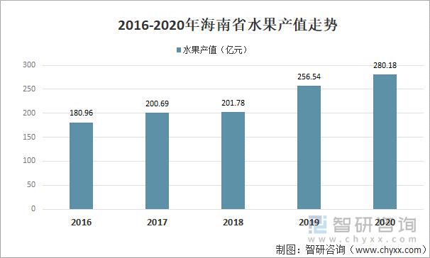 2016-2020年海南省水果产值走势