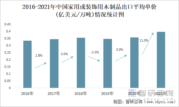 2016-2021年中国家用或装饰用木制品出口平均单价(亿美元/万吨)情况统计图