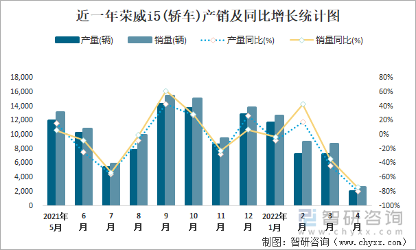 近一年荣威I5(轿车)产销及同比增长统计图