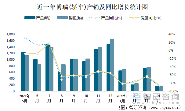 近一年博瑞(轿车)产销及同比增长统计图