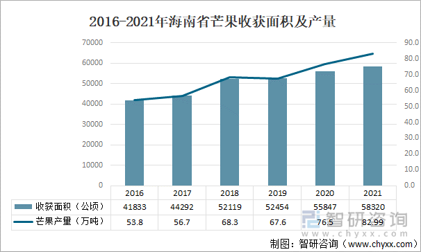 2016-2021年海南省芒果收获面积及产量