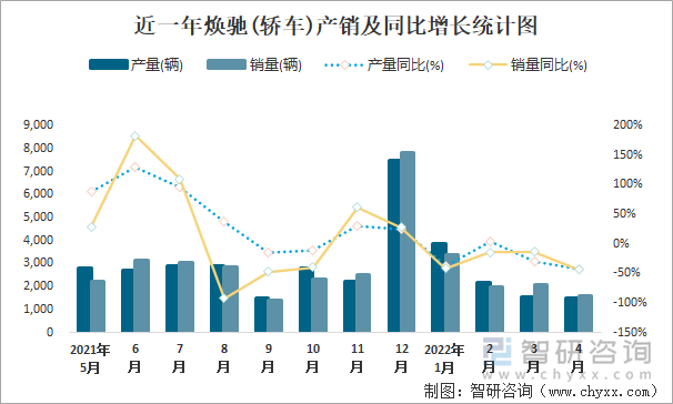 近一年焕驰(轿车)产销及同比增长统计图